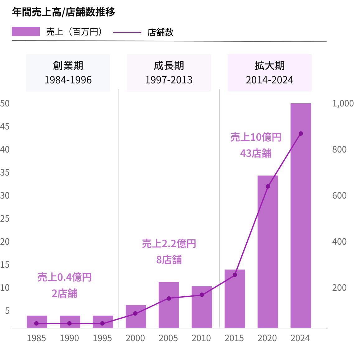 40年の積み重ねと成長